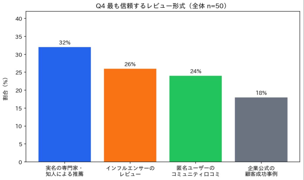 SNS上の日本企業・日本製品に関するレビューで、最も信頼するものはどれですか?