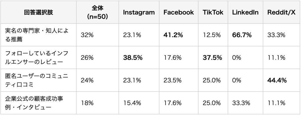 SNS上の日本企業・日本製品に関するレビューで、最も信頼するものはどれですか?