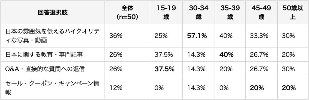日本企業のSNSアカウントに、どのようなコンテンツを求めますか?