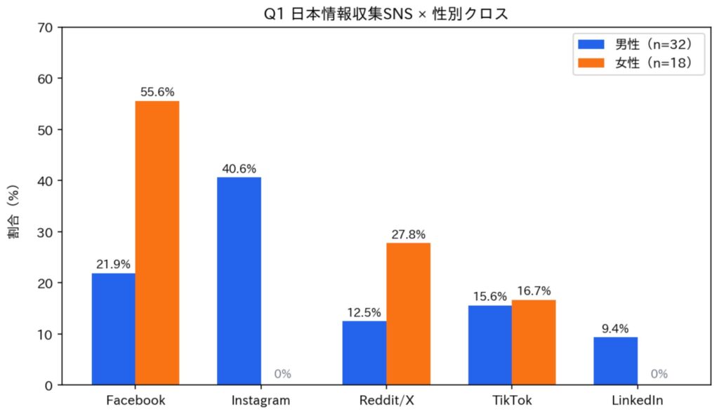 日本情報収集×性別クロス