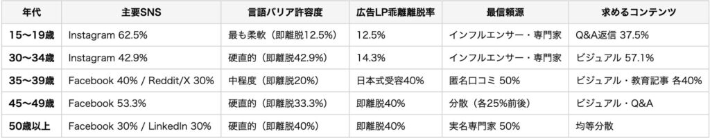 年代別 主要SNS利用率