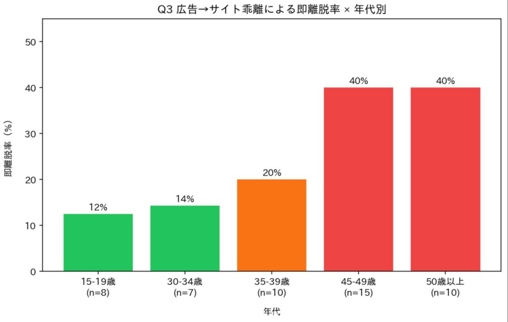 広告→サイト乖離による即離脱率×年代別