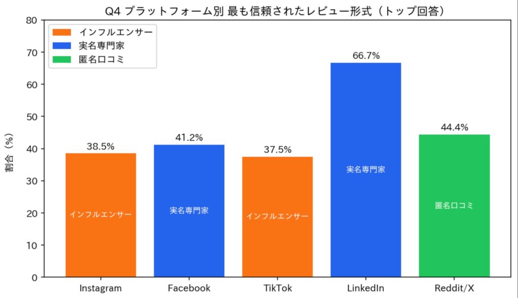 プラットフォーム別 最も信頼されたレビュー形式