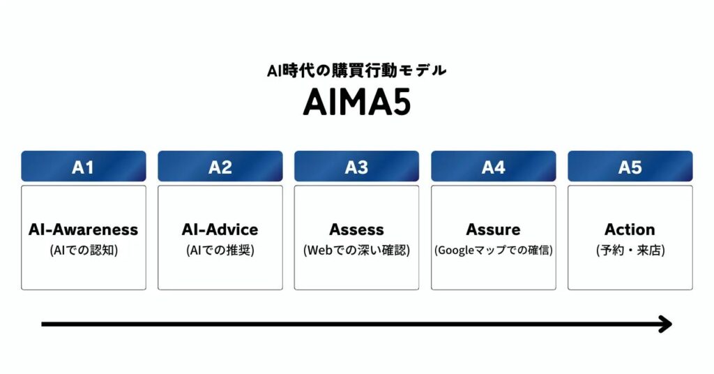 独自フレームワーク「AIMA5」に基づく設計