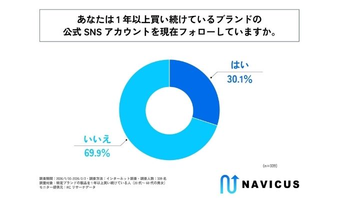 特定ブランドの製品を1年以上継続購入している人の約3人に1人が、そのブランドの公式SNSをフォローしている！株式会社NAVICUSが「ブランドとの親密度が継続購買に与える影響に関する調査」を実施！