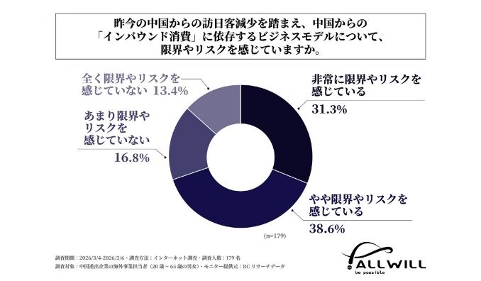 中国進出企業の海外事業担当者の約7割が、中国からの「インバウンド消費」に依存するビジネスモデルに限界やリスクを感じている！株式会社オールウィルが「日本企業の中国市場進出に関する調査」を実施！