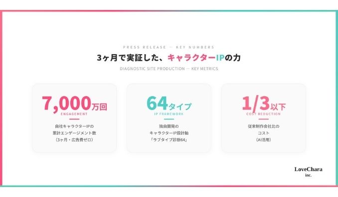 ラブキャラ、3ヶ月で7,000万回——SNS史上最速クラスのキャラクターIPを生み出したラブキャラ社が、キャラクターIPスタジオとして企業向け事業を開始——