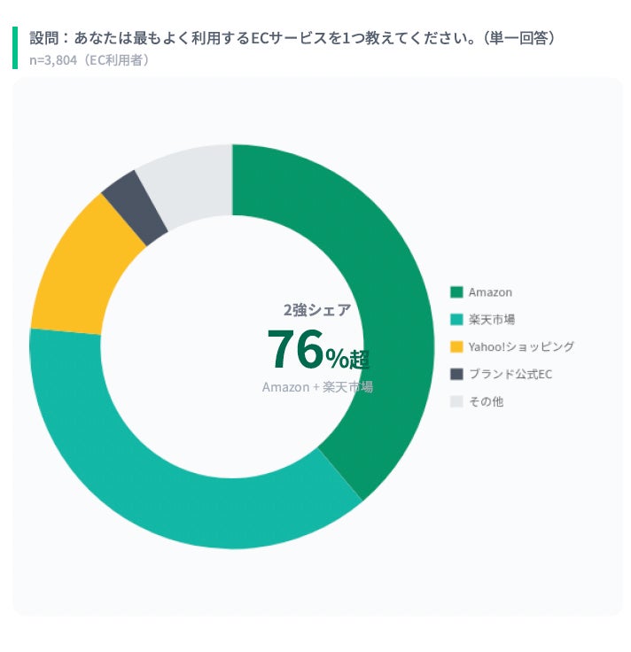 もっともよく利用するECサービス