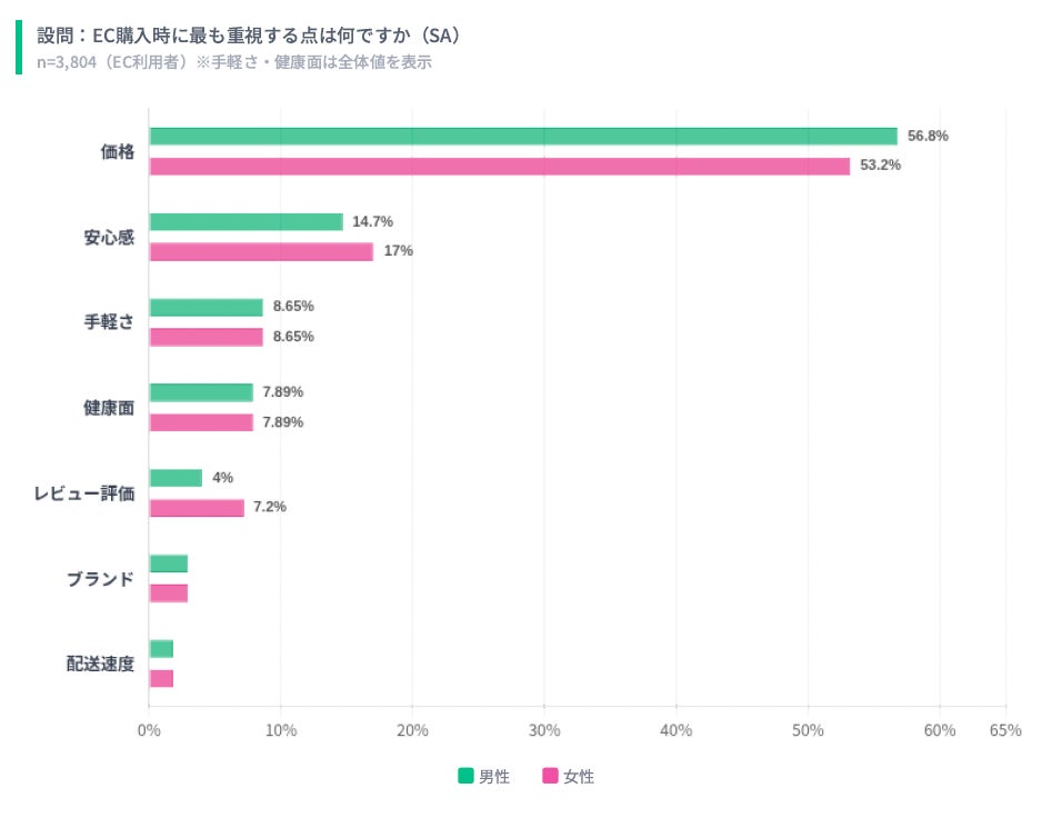ECで商品を選ぶ際に最も重視される要素