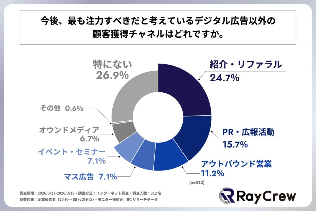 今後、最も注力すべきだと考えているデジタル広告以外の顧客獲得チャネルはどれか