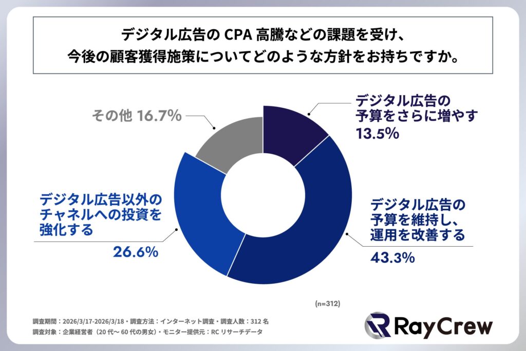 デジタル広告のCPA高騰などの課題を受け、今後の顧客獲得施策についてどのような方針を持っているか
