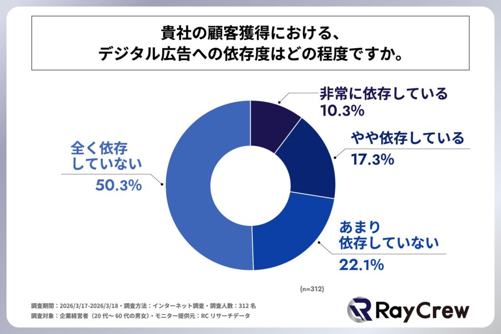 自社の顧客獲得におけるデジタル広告への依存度はどの程度か