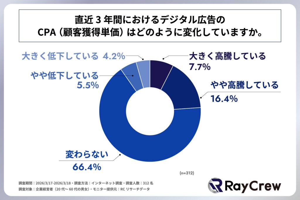 直近3年間におけるデジタル広告のCPA（顧客獲得単価）はどのように変化しているか