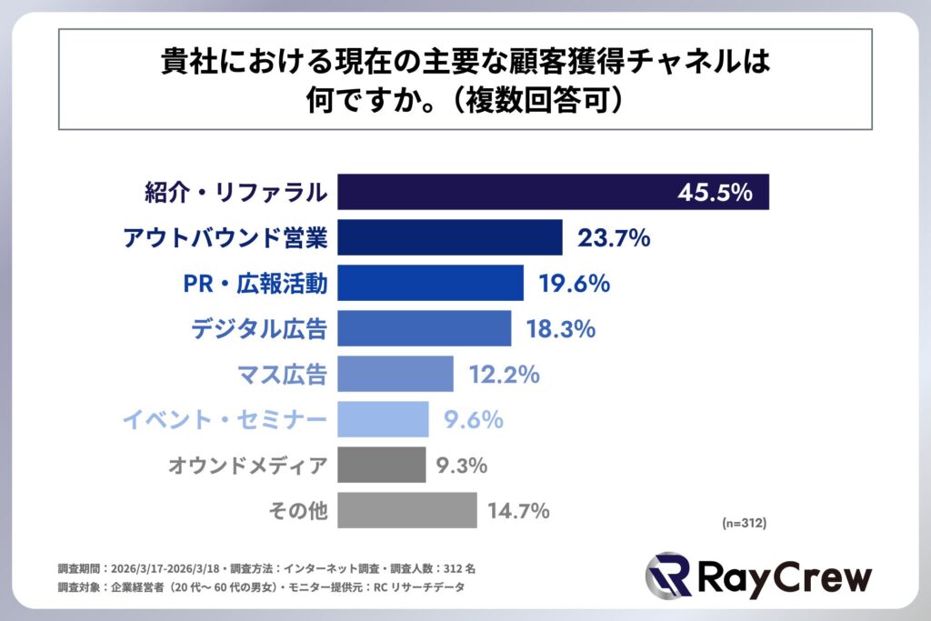 自社における現在の主要な顧客獲得チャネルは何か