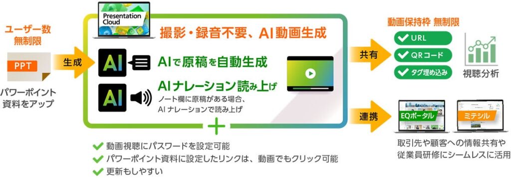 Presentation Cloudの特長・主な機能