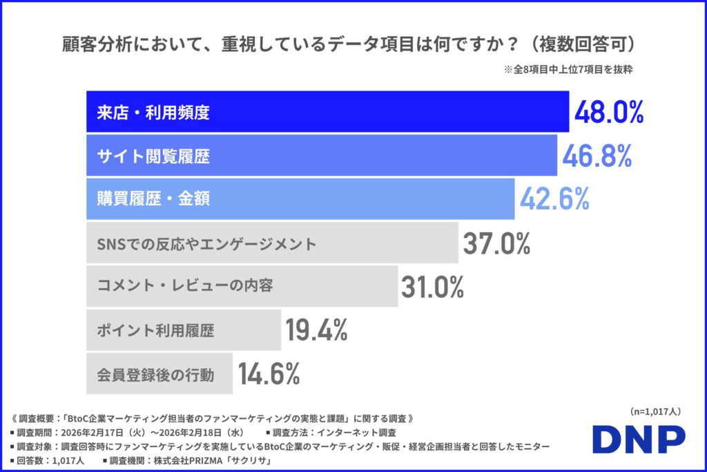 顧客分析で重要視しているデータは「来店・利用頻度」「サイト閲覧履歴」