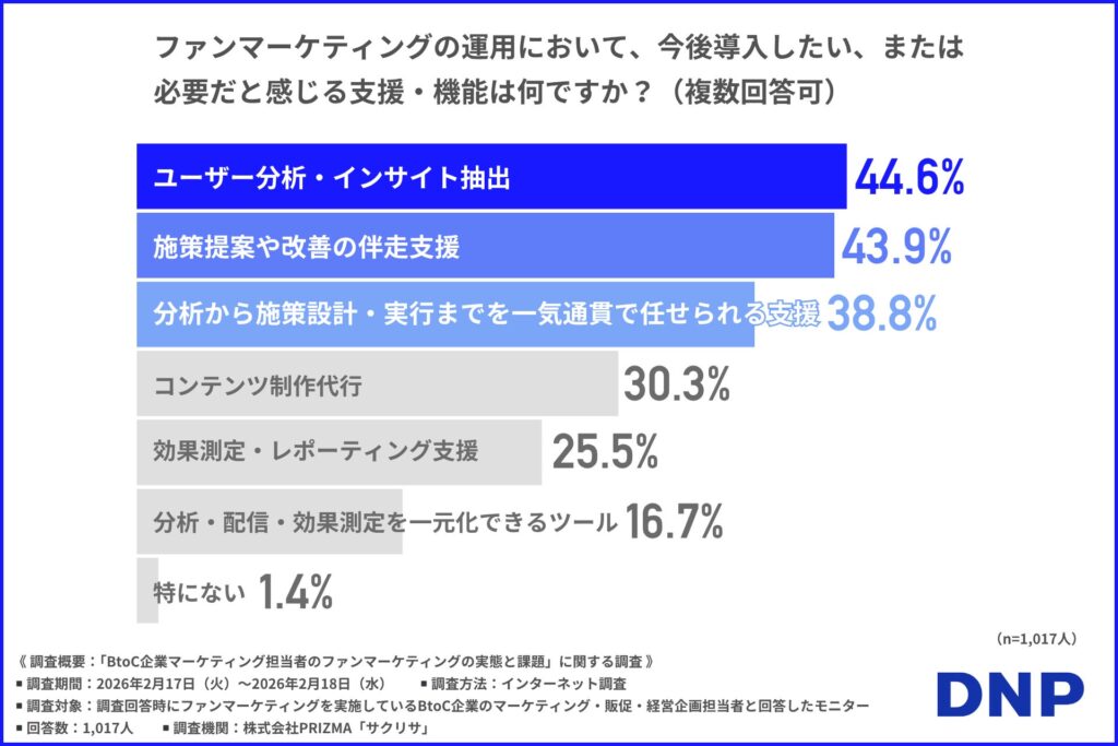 求められているのは「ユーザー分析・インサイト抽出」や「施策～改善までの伴走型支援」