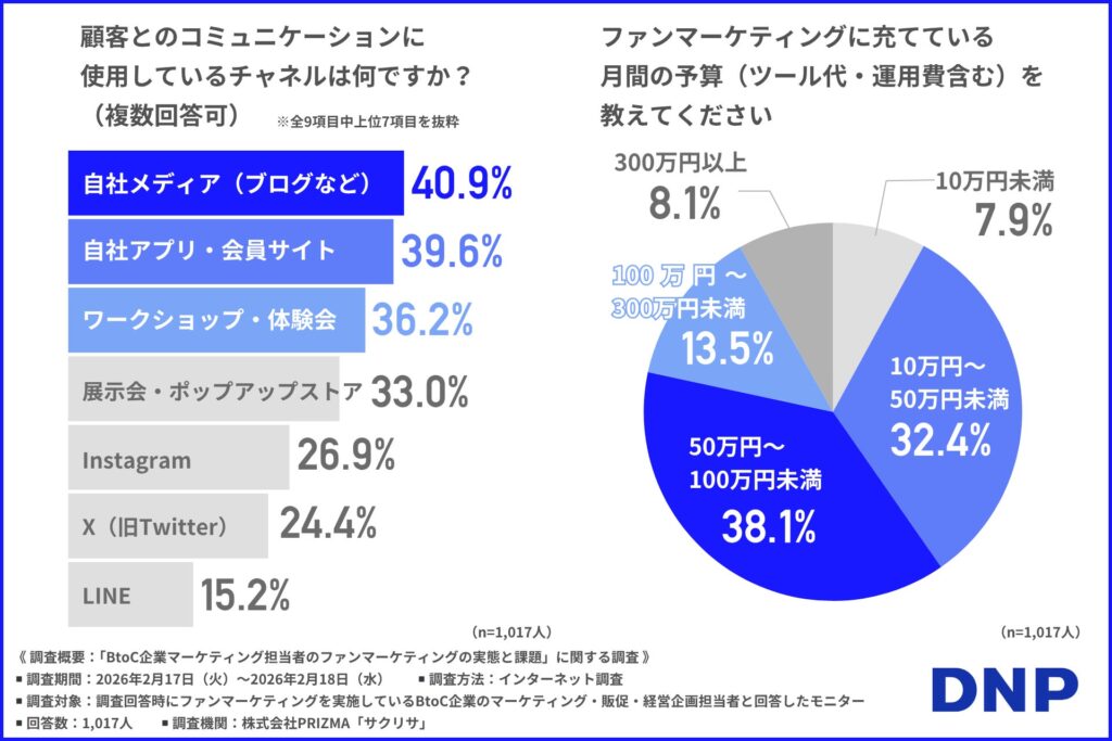 顧客とのコミュニケーション
に使用しているチャネルは何ですか？