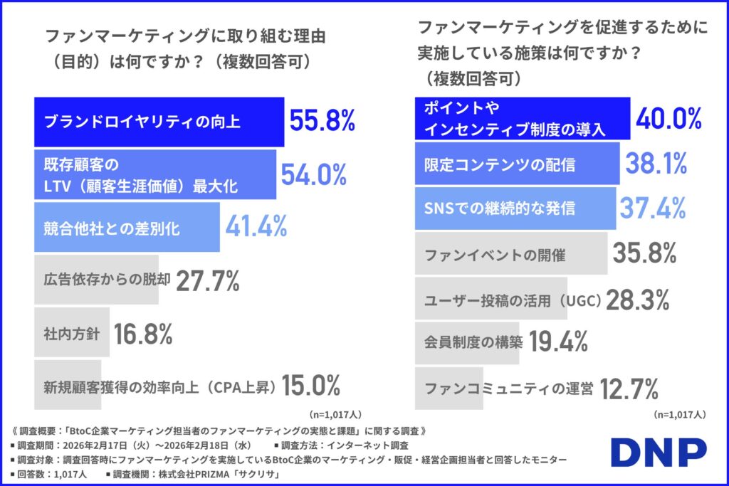 ファンマーケティングに取り組む理由（目的）