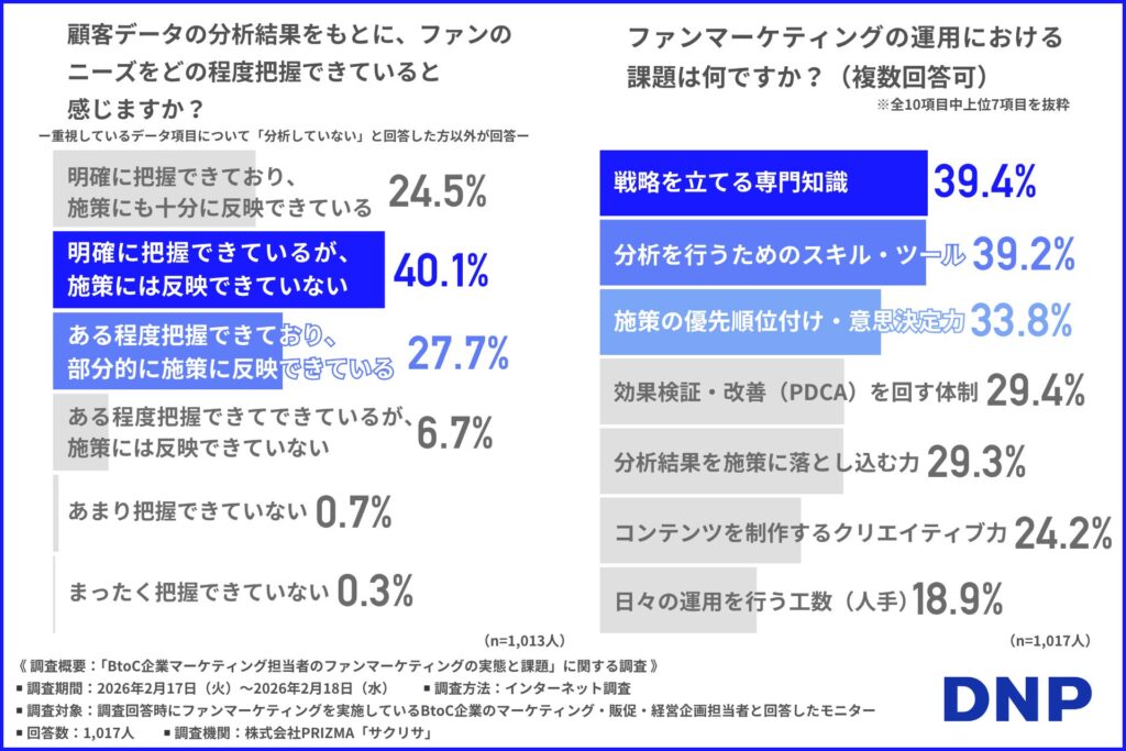 最大の壁は「顧客のニーズはわかっているのに施策に移せない」こと