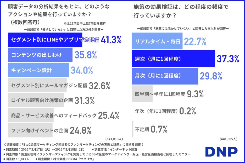 顧客データの分析結果をもとにどのようなアクションや施策を行っていますか？