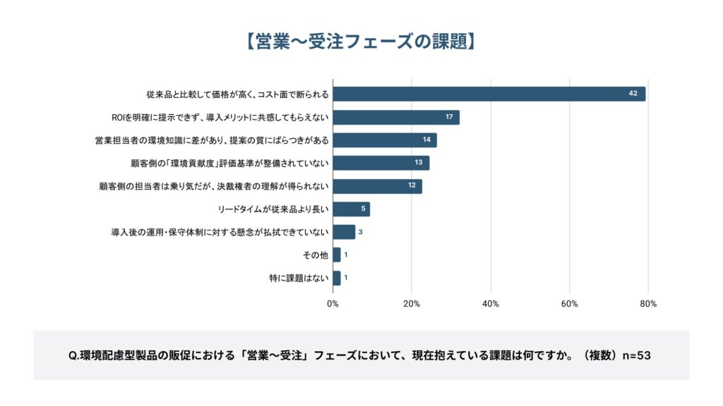 営業〜受注フェーズでの課題は何か