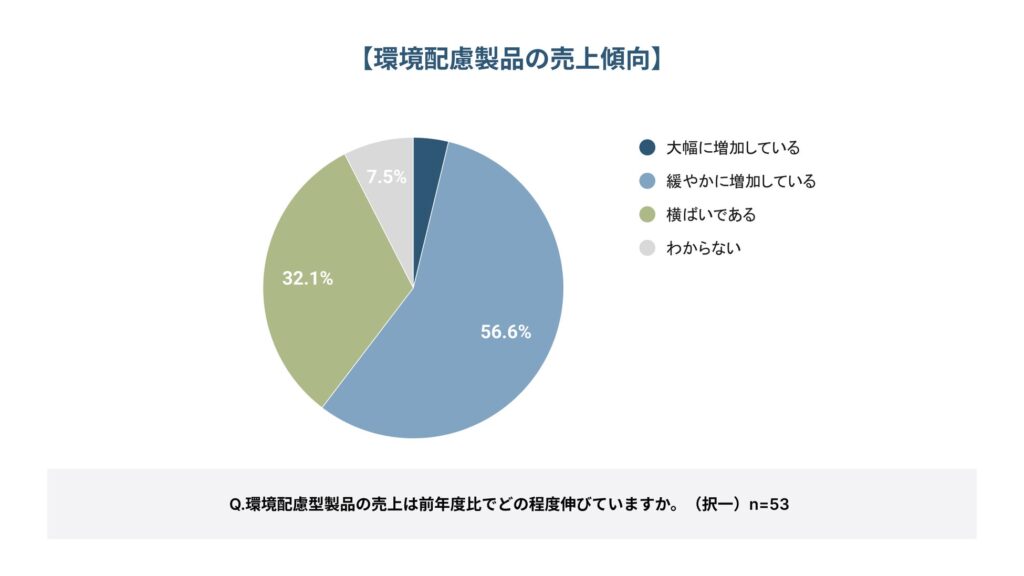 環境配慮型製品の売上