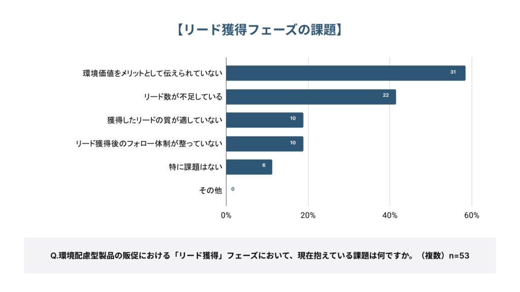 リード獲得フェーズでの課題は何か