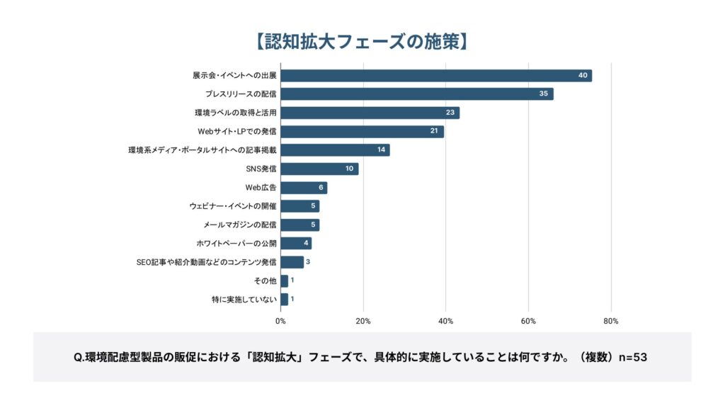 認知拡大フェーズ