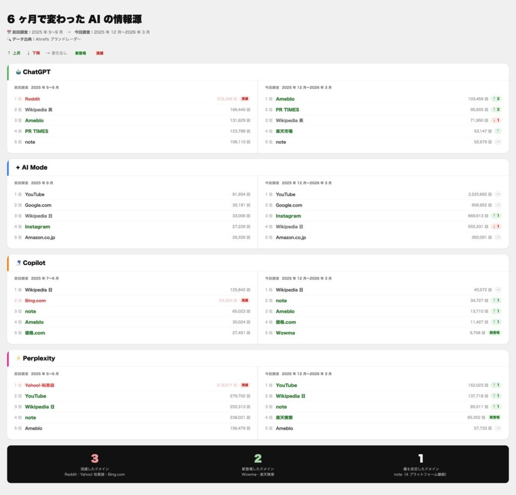 前回調査からの 6 ヶ月：何が変わったか