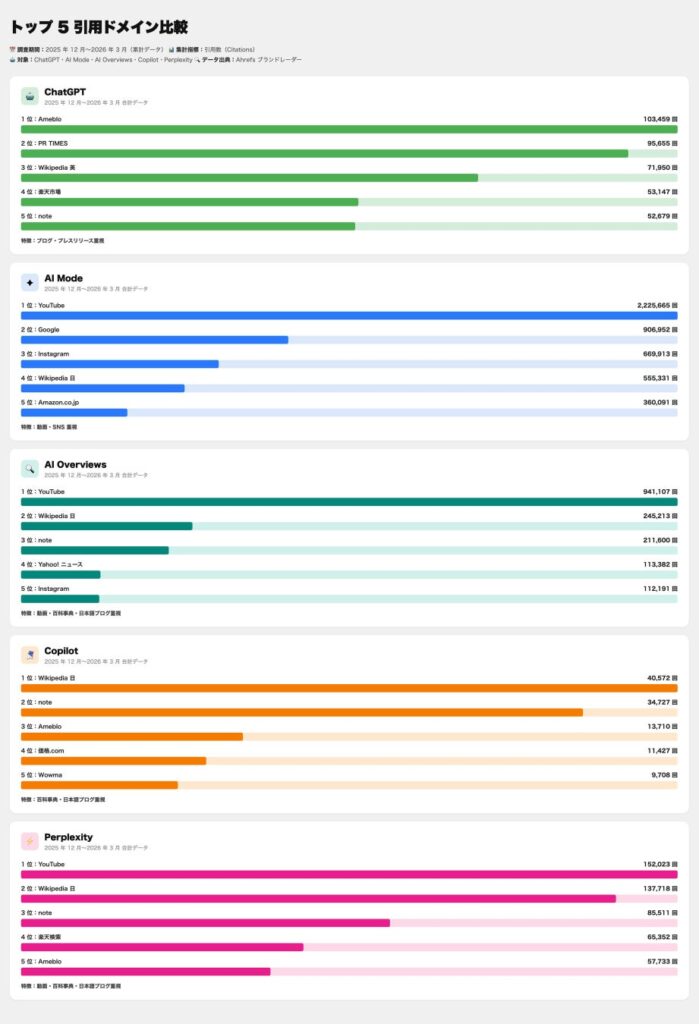 プラットフォーム別に見える「AI」ごとの個性