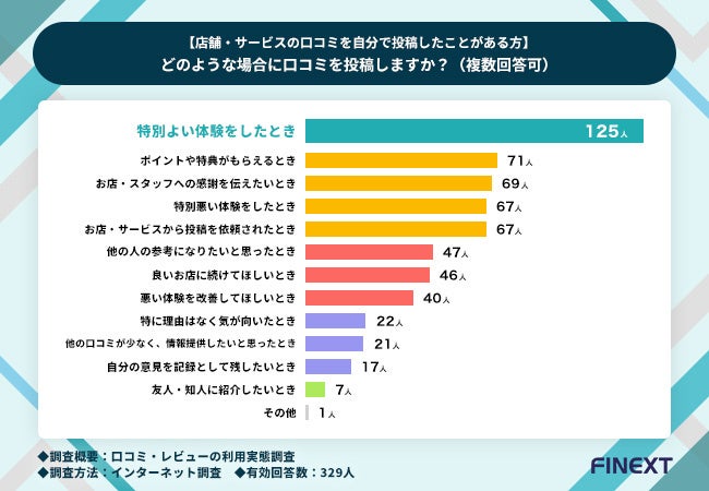 どのような場合に口コミを投稿しますか？