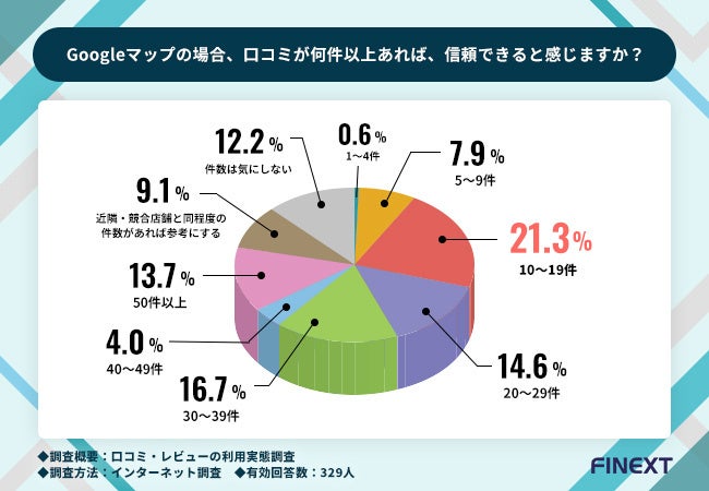 Googleマップの場合、口コミが何件以上あれば、信頼できると感じますか？