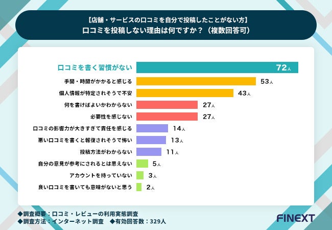 口コミを投稿しない理由は何ですか？