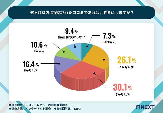 何ヶ月以内に投稿された口コミであれば、参考にしますか？