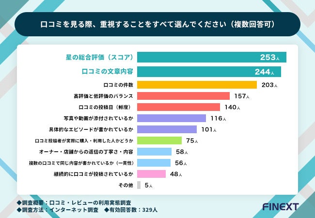 口コミを見る際、重視することをすべて選んでください