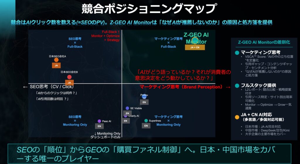 競合ポジショニング：唯一の「マーケティング思考 × フルスタック」（当社調べ）