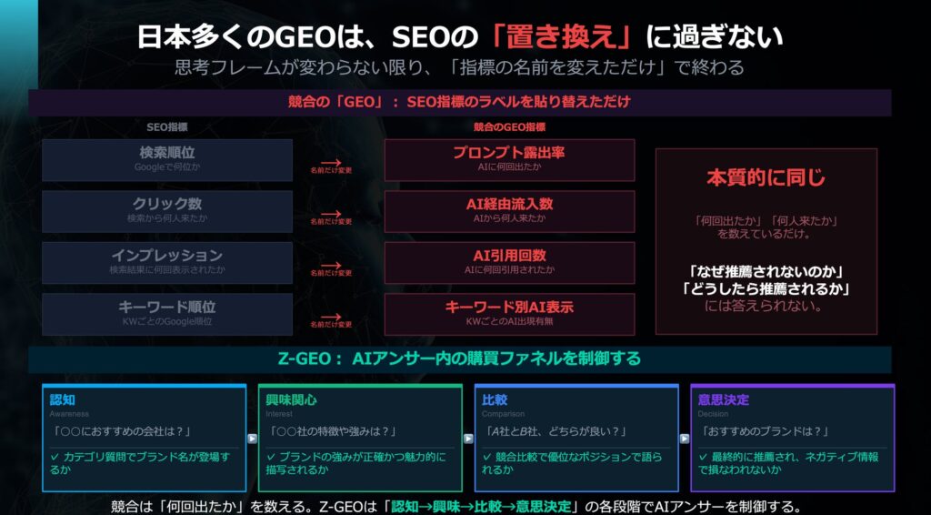 国内GEOツールの構造的課題：「SEO指標のラベル貼り替え」