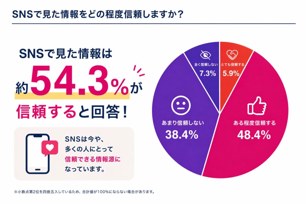 SNSの情報を“半数以上が信頼する”