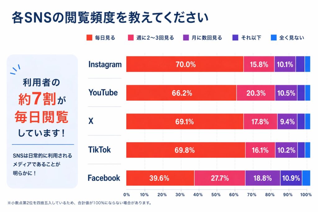 SNSは“毎日見るもの”、利用者の約7割が日常接触