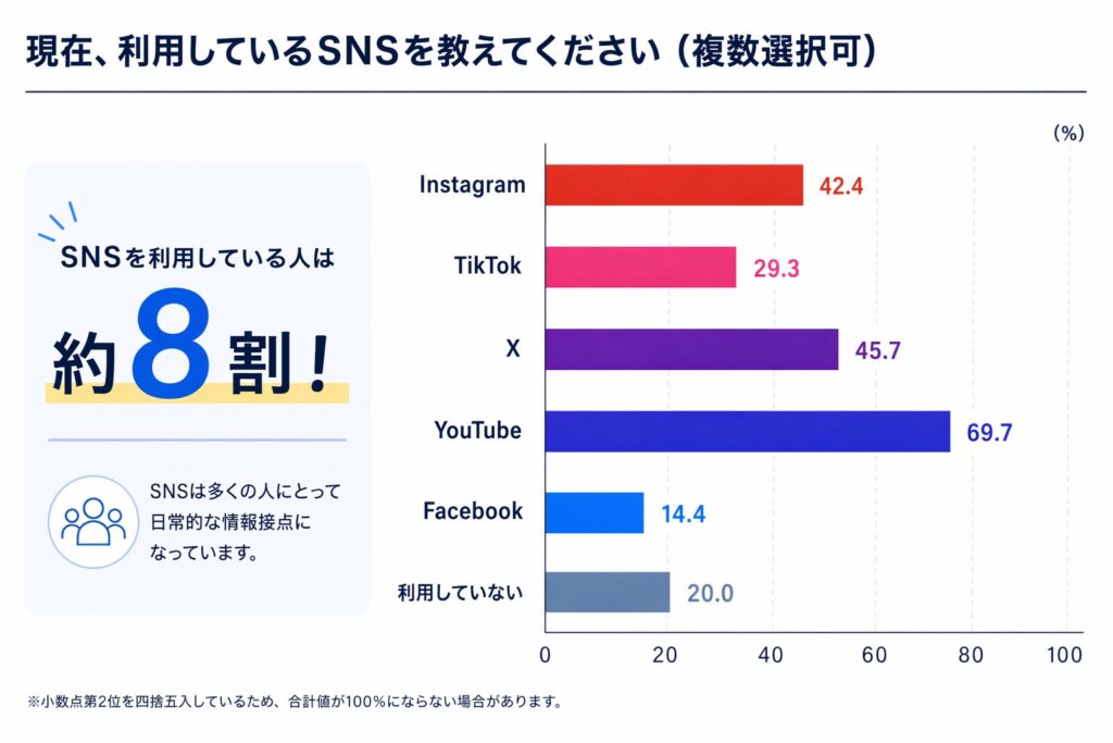 約8割がSNSを利用、YouTubeは約7割