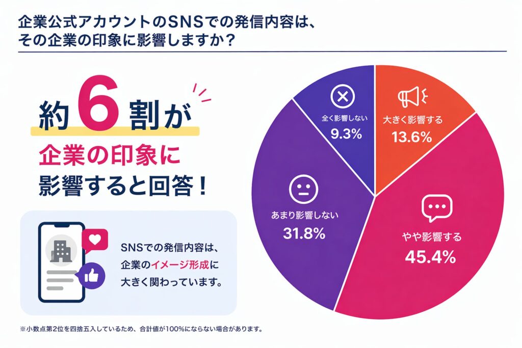 約6割が「企業のSNSは印象に影響する」と回答