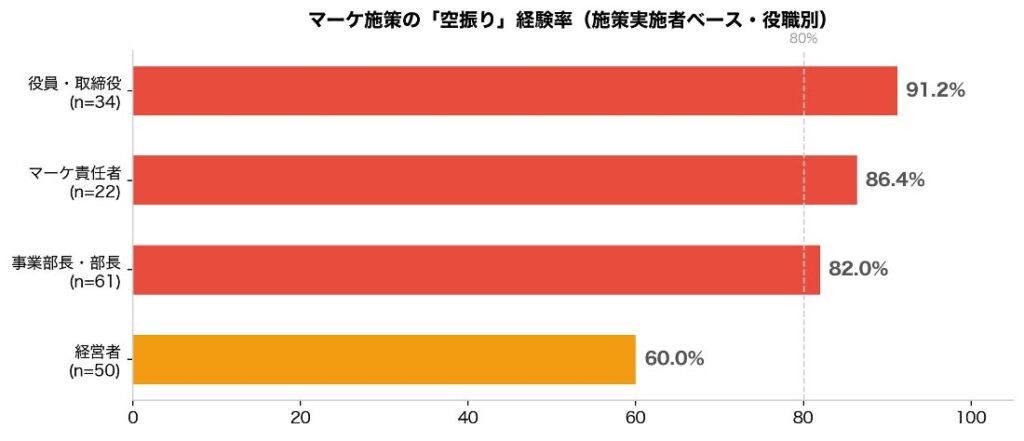 マーケ施策の空振り経験率