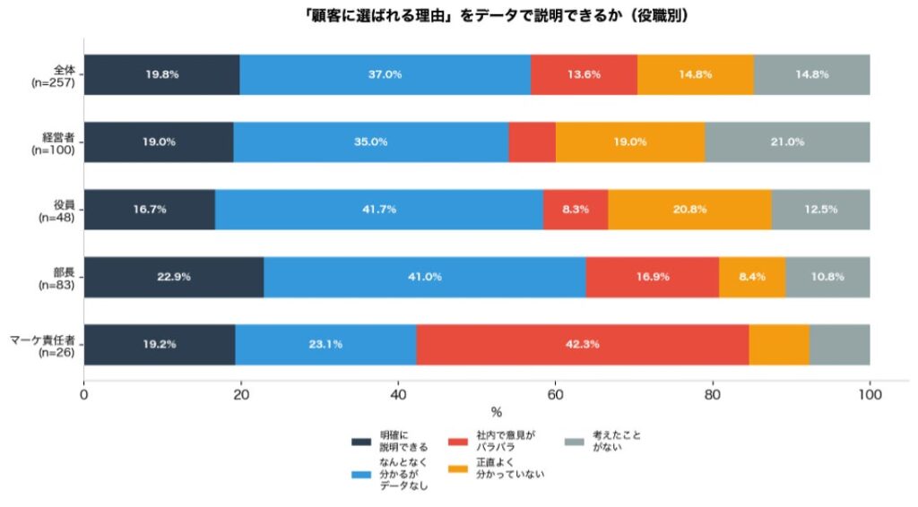 顧客がなぜ自社の商品・サービスを選んでいるか
