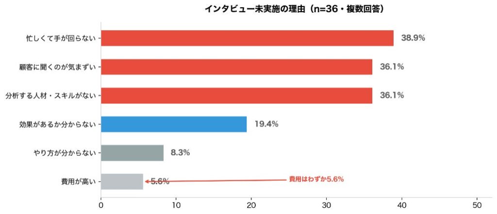 インタビュー未実施の理由