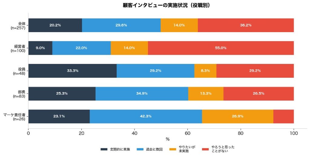 顧客インタビューの実施状況