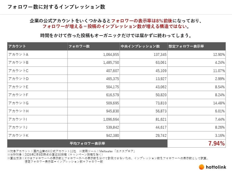 フォロワーに対するインプレッション数