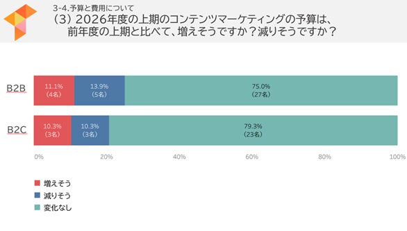2026年度のコンテンツマーケティング年間予算