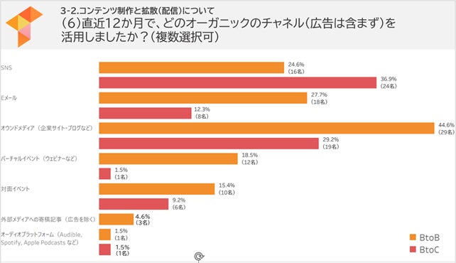 オーガニックチャネルの活用状況