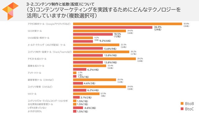 コンテンツマーケティングを実践するためにどんなテクノロジー活用を活用していますか